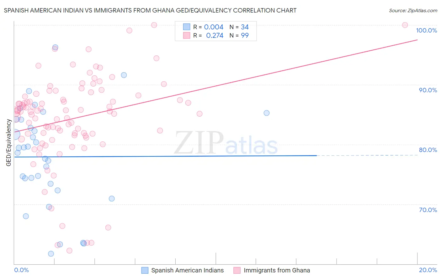 Spanish American Indian vs Immigrants from Ghana GED/Equivalency