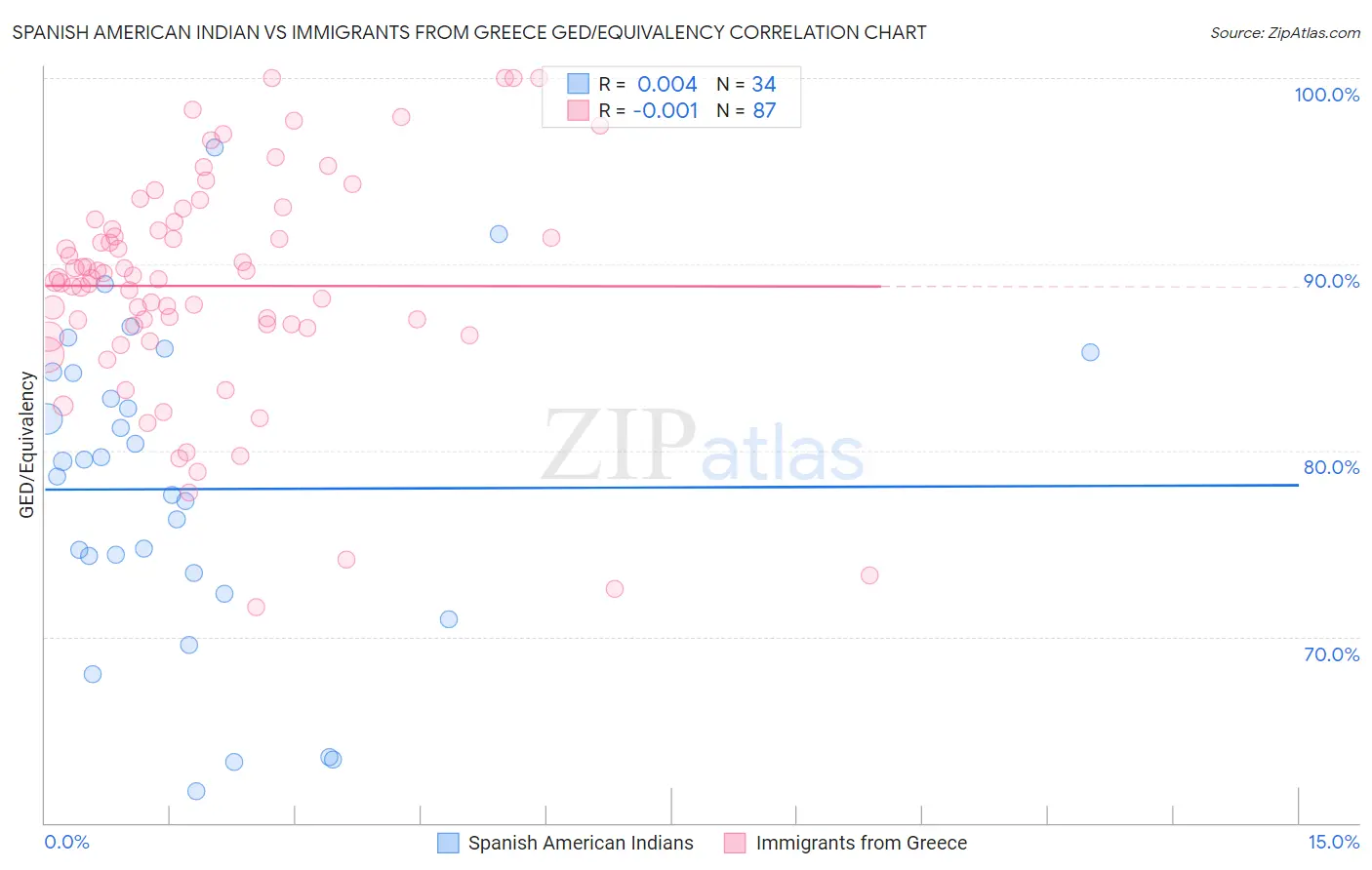 Spanish American Indian vs Immigrants from Greece GED/Equivalency