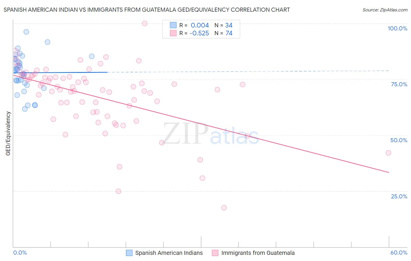 Spanish American Indian vs Immigrants from Guatemala GED/Equivalency
