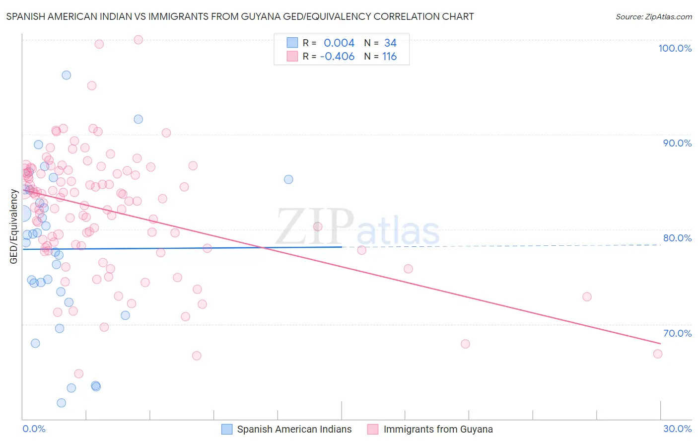 Spanish American Indian vs Immigrants from Guyana GED/Equivalency