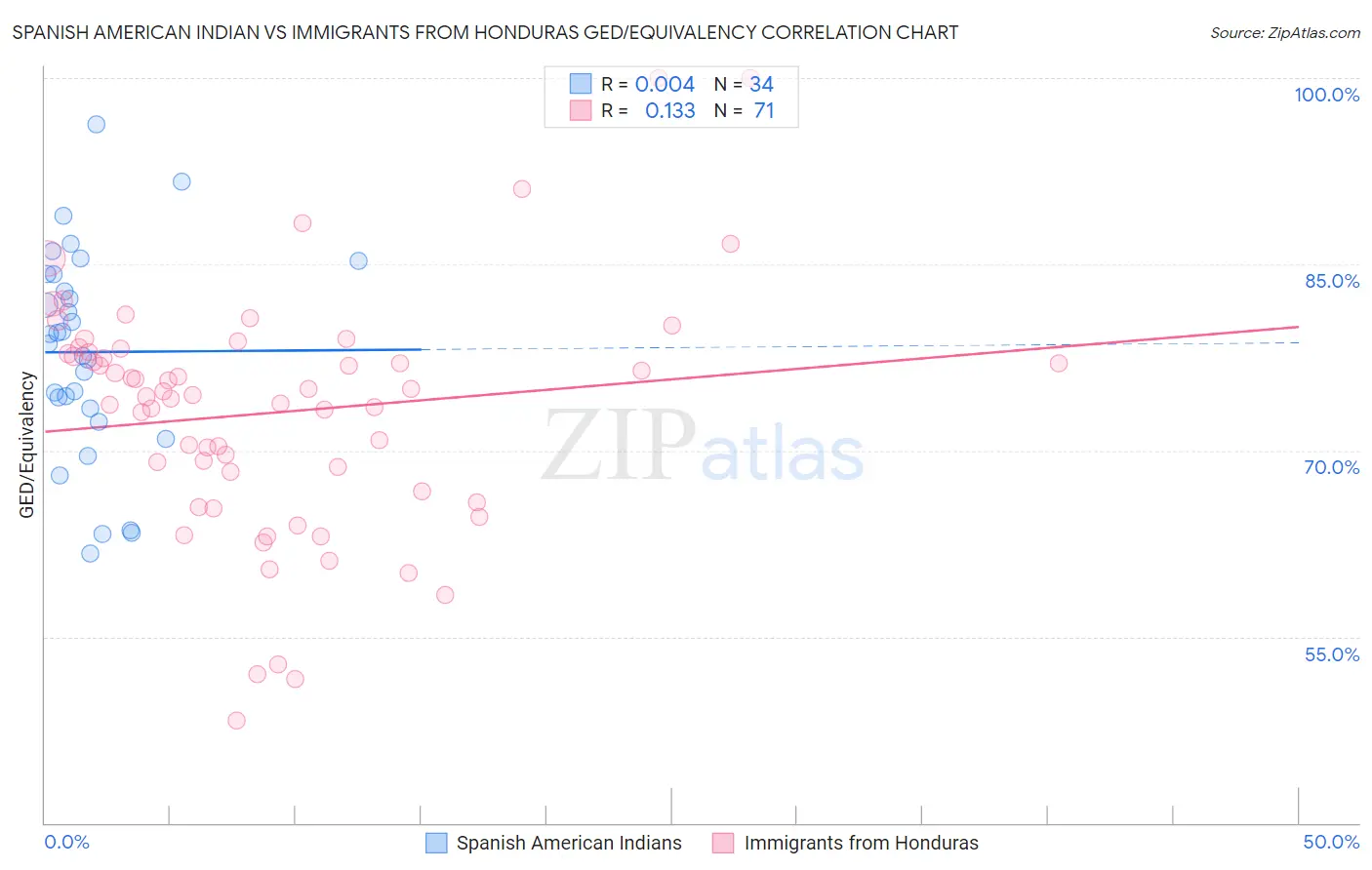 Spanish American Indian vs Immigrants from Honduras GED/Equivalency