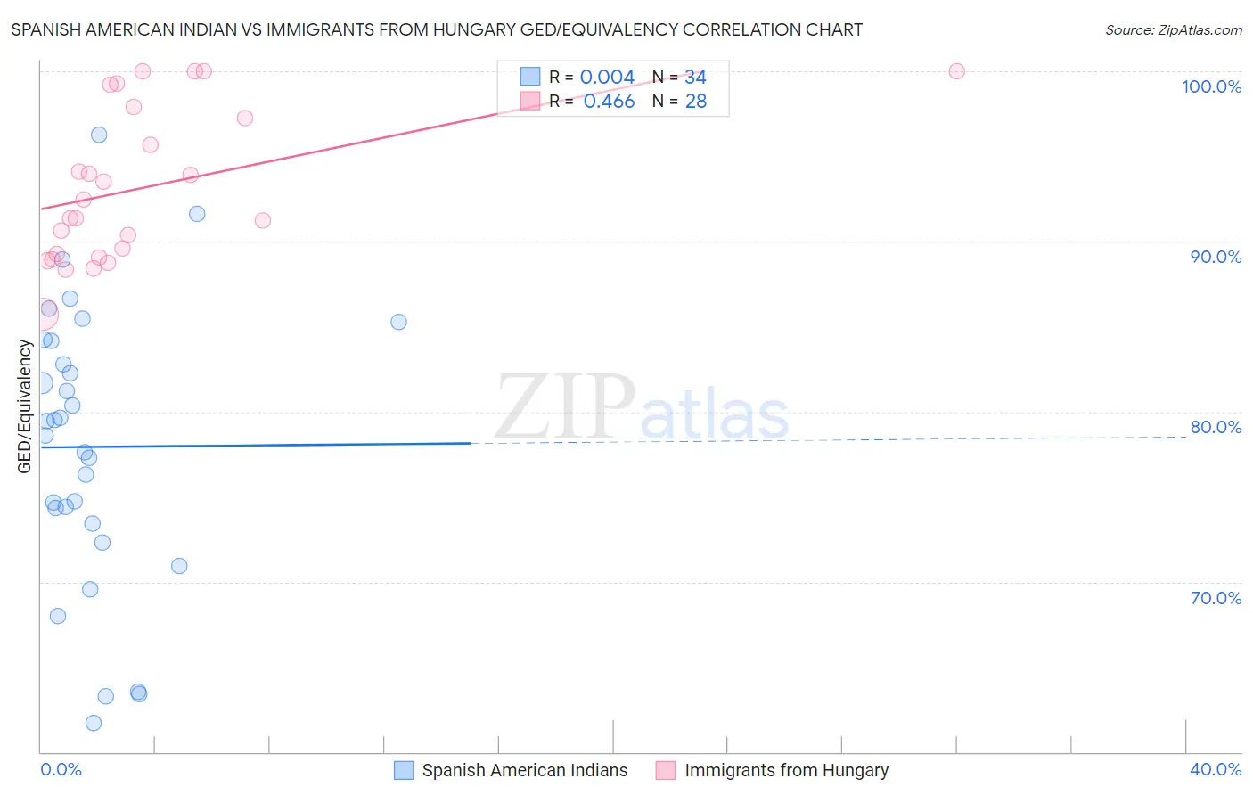 Spanish American Indian vs Immigrants from Hungary GED/Equivalency
