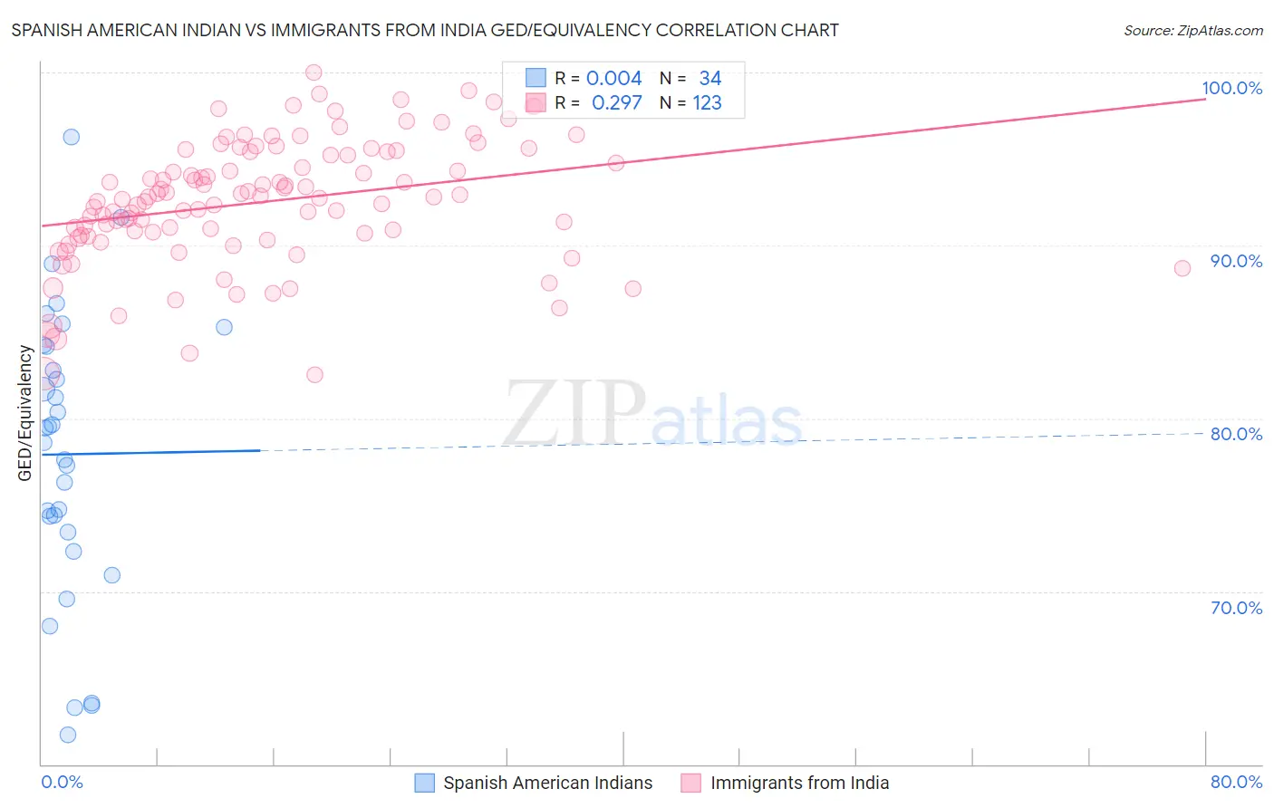 Spanish American Indian vs Immigrants from India GED/Equivalency