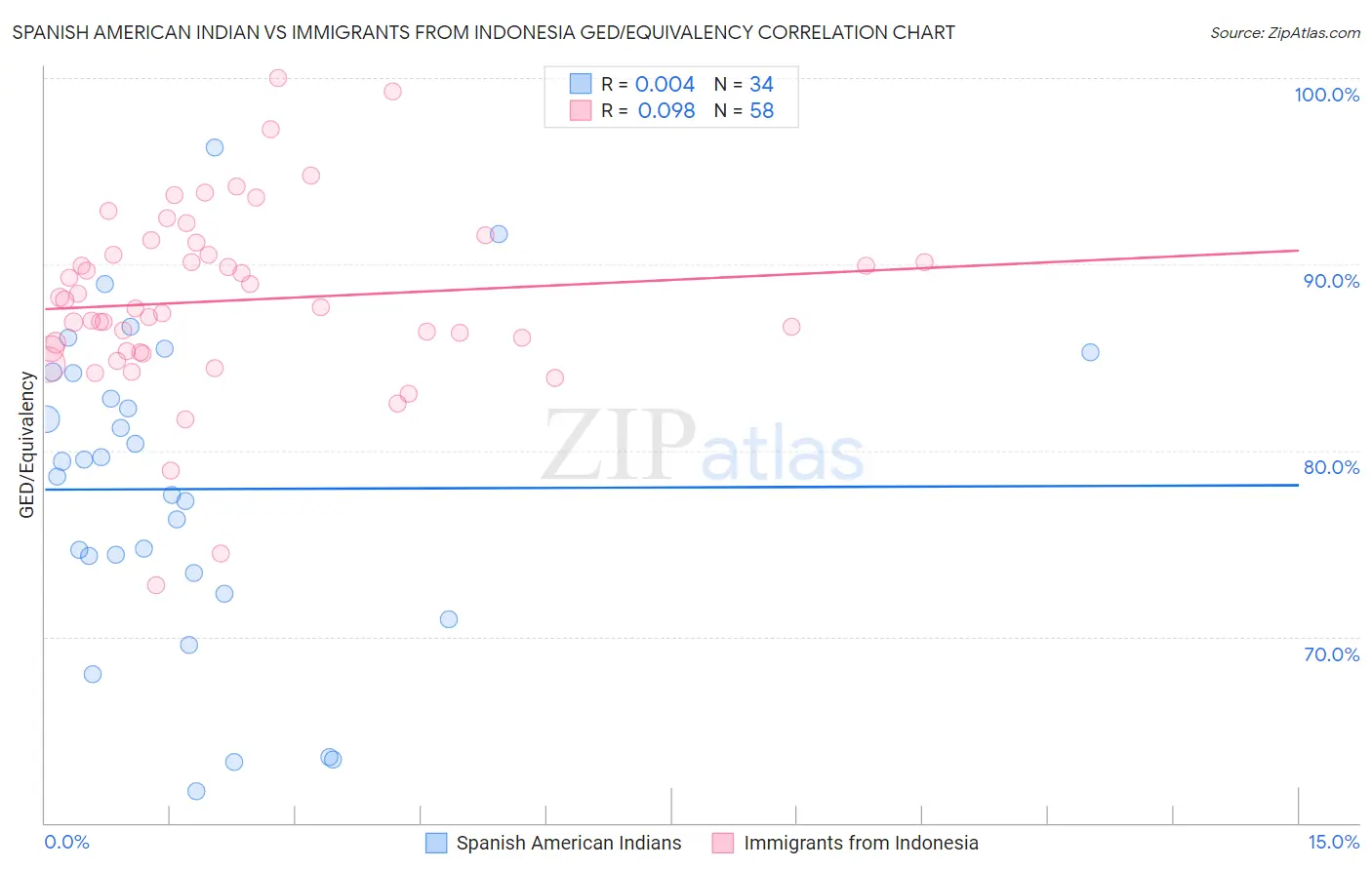 Spanish American Indian vs Immigrants from Indonesia GED/Equivalency