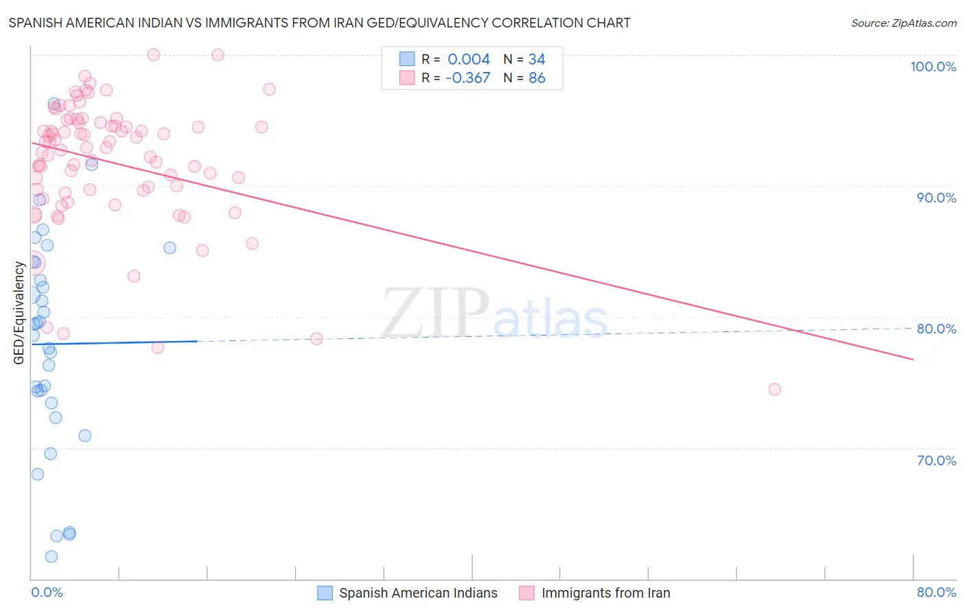 Spanish American Indian vs Immigrants from Iran GED/Equivalency