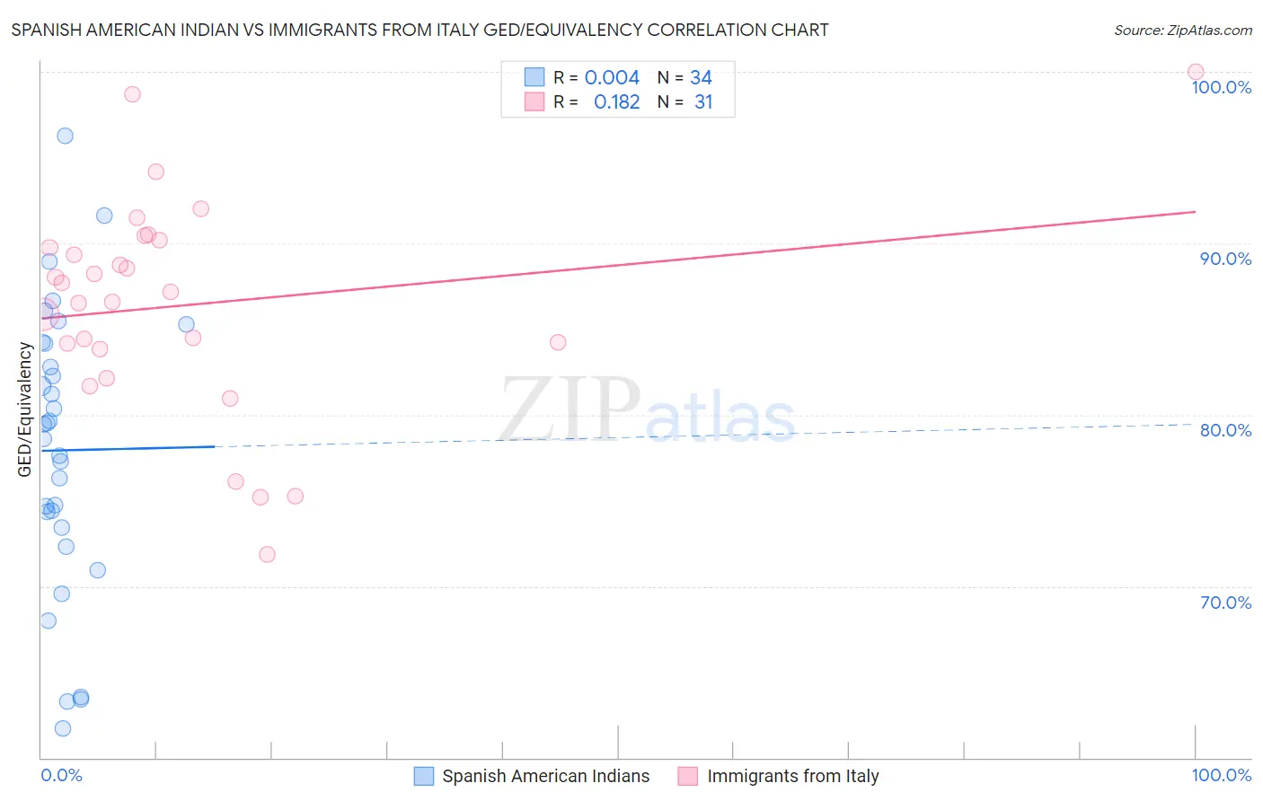 Spanish American Indian vs Immigrants from Italy GED/Equivalency