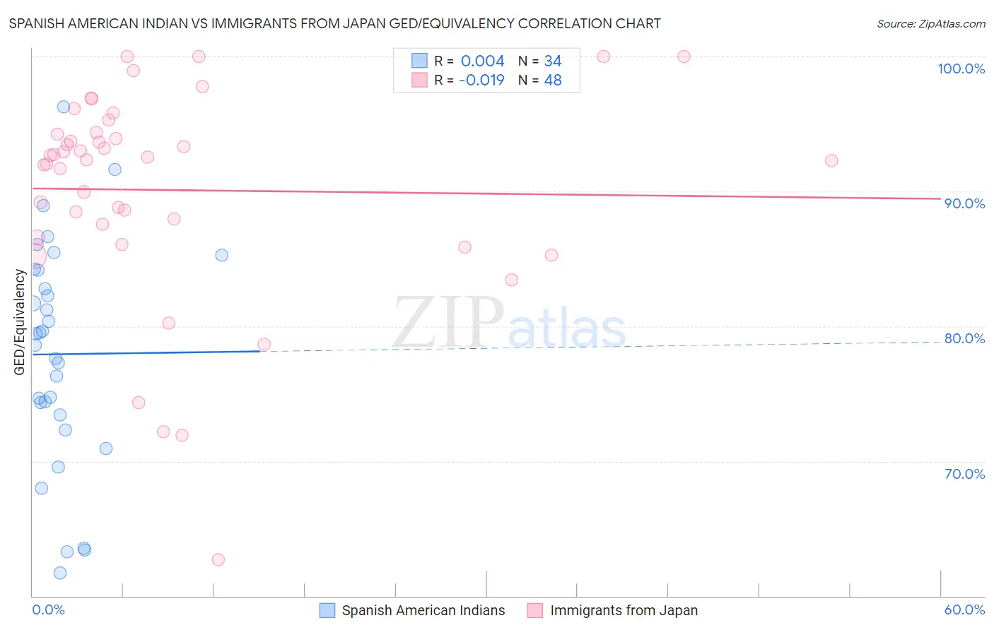 Spanish American Indian vs Immigrants from Japan GED/Equivalency