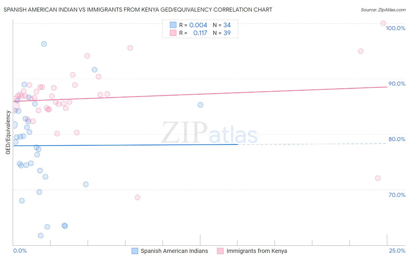 Spanish American Indian vs Immigrants from Kenya GED/Equivalency