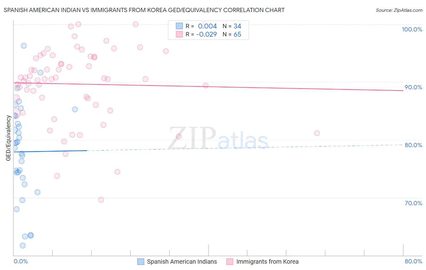 Spanish American Indian vs Immigrants from Korea GED/Equivalency