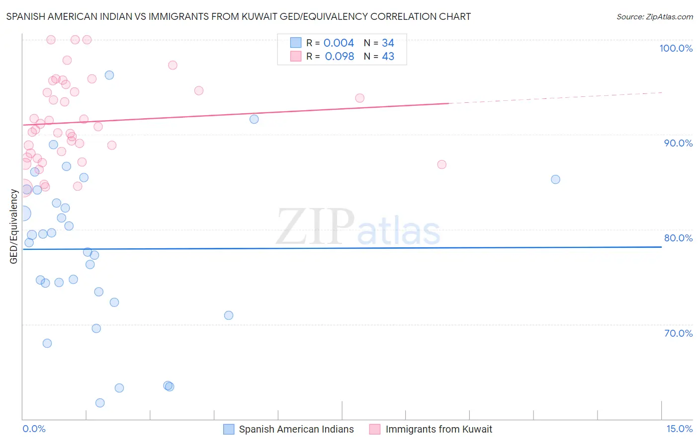 Spanish American Indian vs Immigrants from Kuwait GED/Equivalency