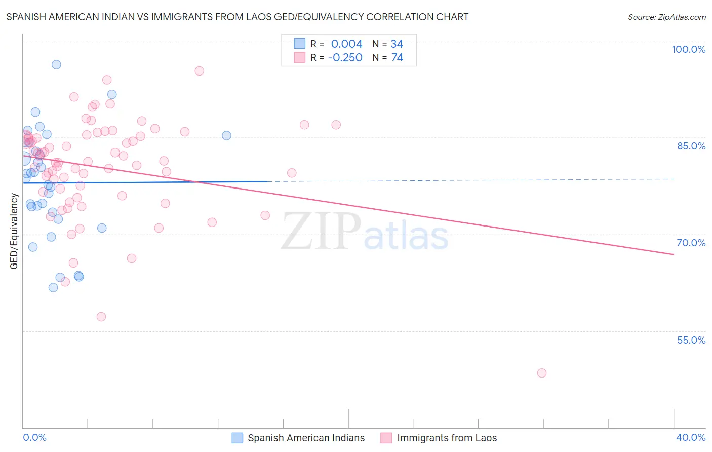 Spanish American Indian vs Immigrants from Laos GED/Equivalency