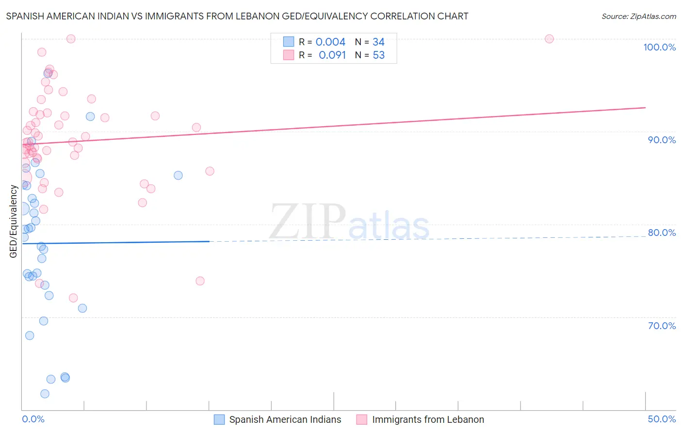 Spanish American Indian vs Immigrants from Lebanon GED/Equivalency