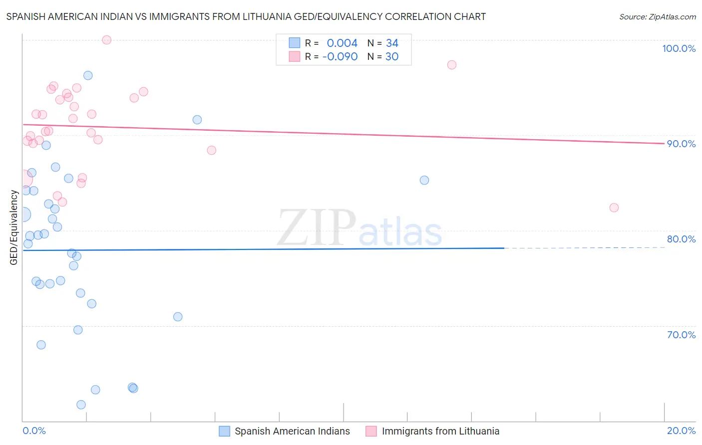Spanish American Indian vs Immigrants from Lithuania GED/Equivalency