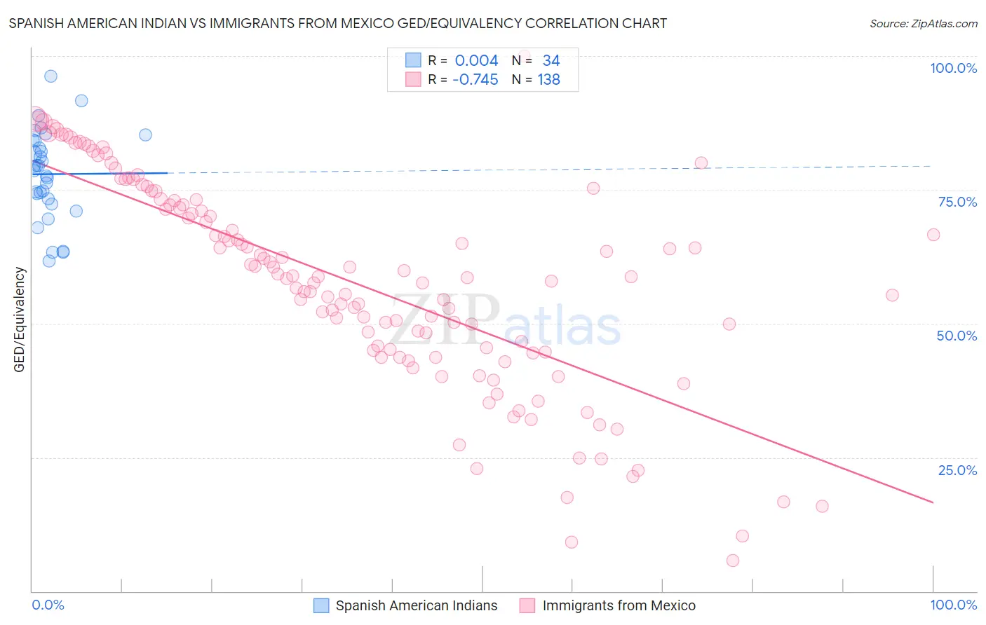 Spanish American Indian vs Immigrants from Mexico GED/Equivalency