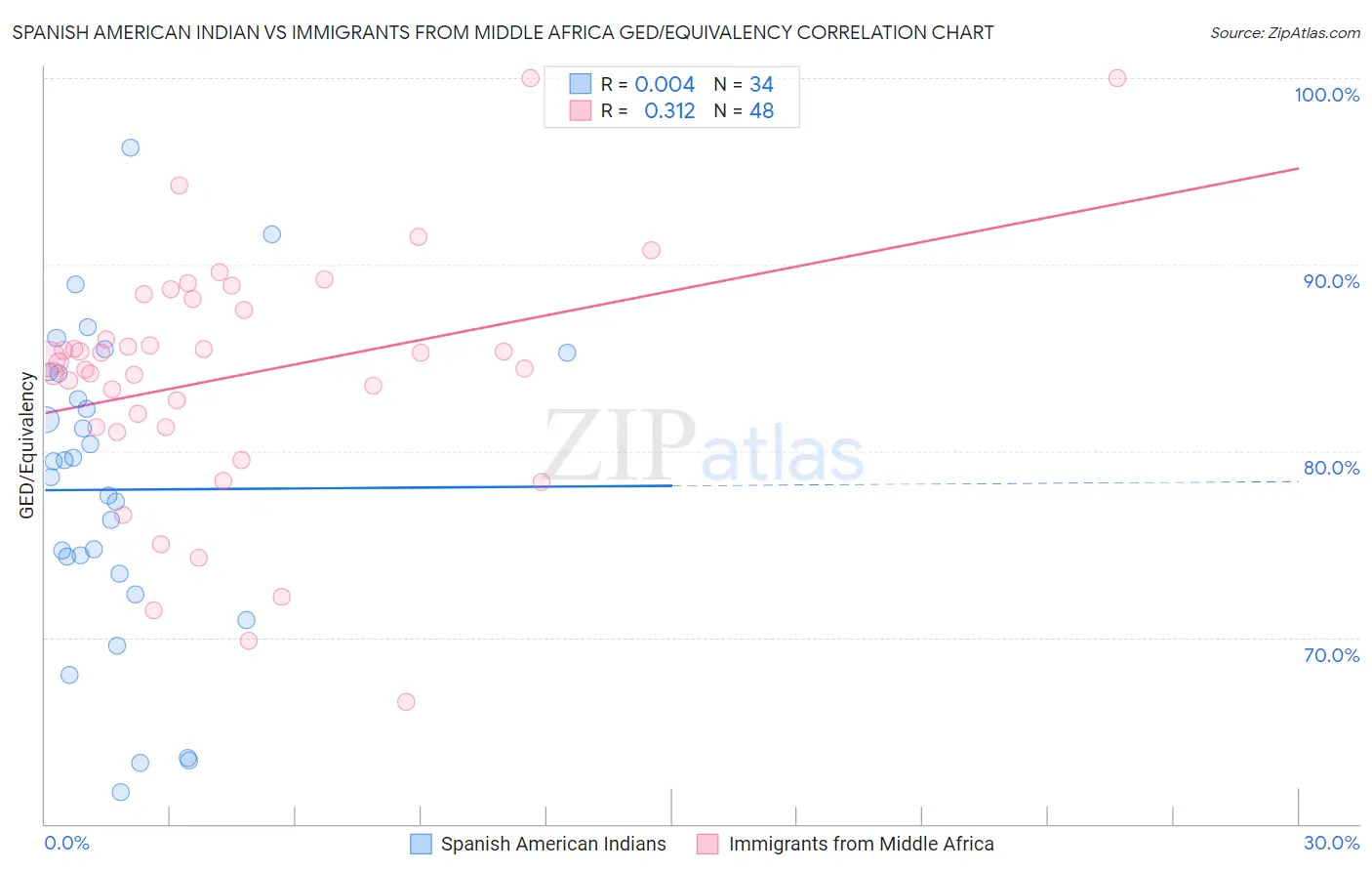 Spanish American Indian vs Immigrants from Middle Africa GED/Equivalency