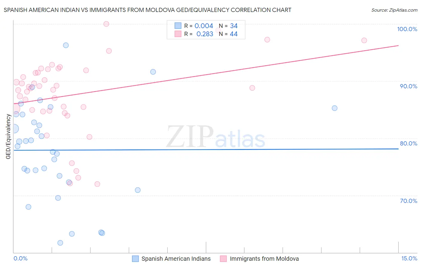 Spanish American Indian vs Immigrants from Moldova GED/Equivalency