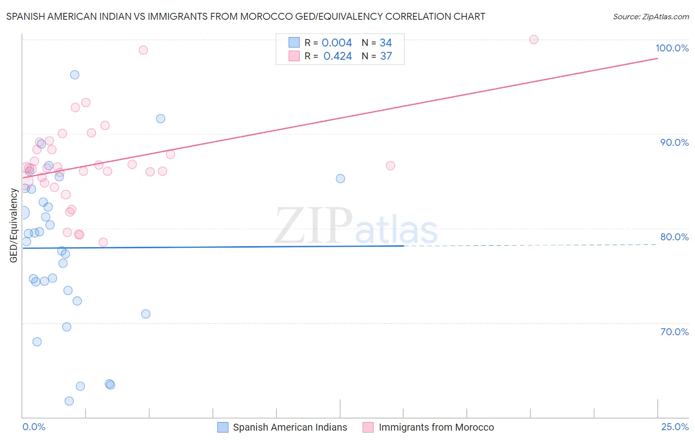 Spanish American Indian vs Immigrants from Morocco GED/Equivalency