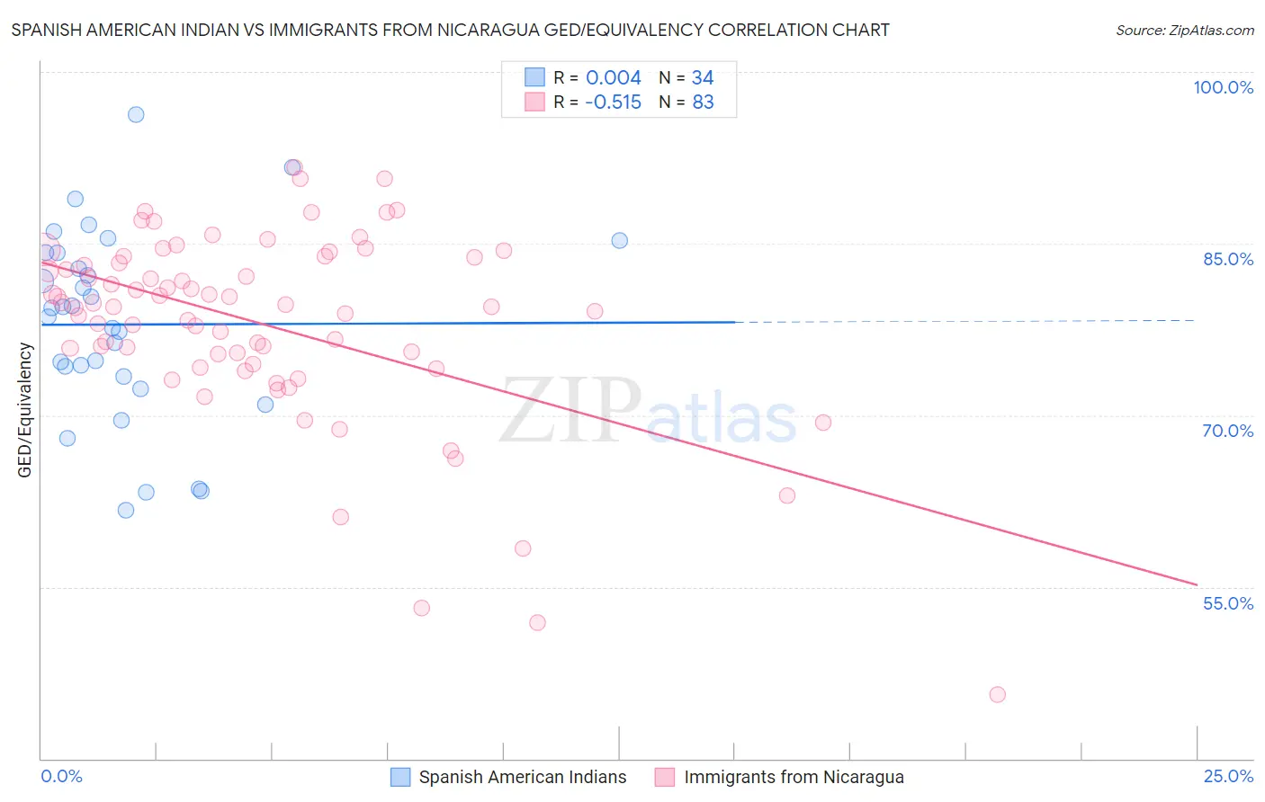 Spanish American Indian vs Immigrants from Nicaragua GED/Equivalency