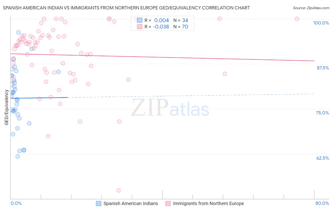 Spanish American Indian vs Immigrants from Northern Europe GED/Equivalency