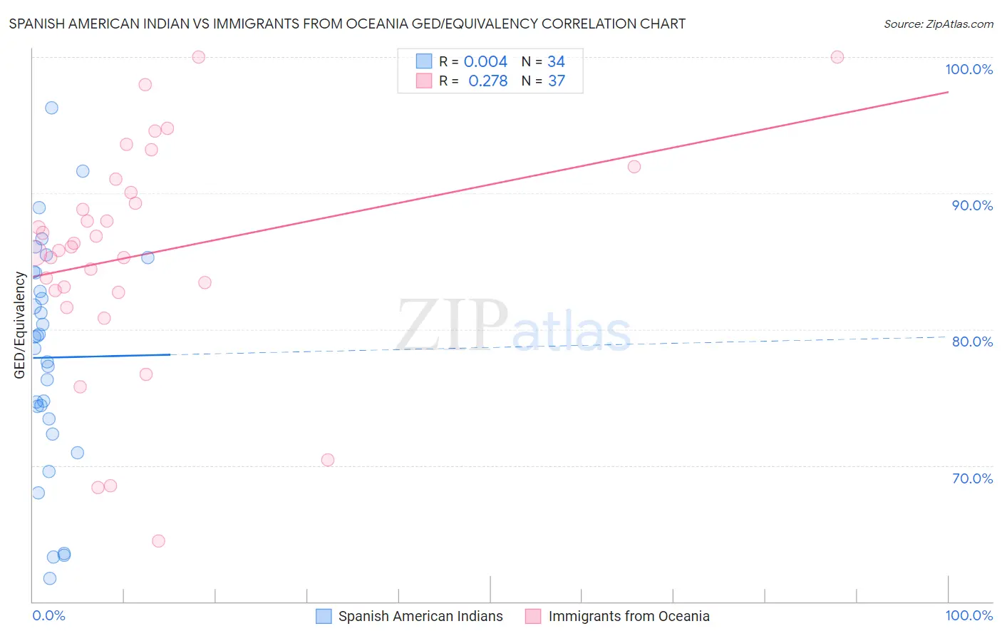Spanish American Indian vs Immigrants from Oceania GED/Equivalency