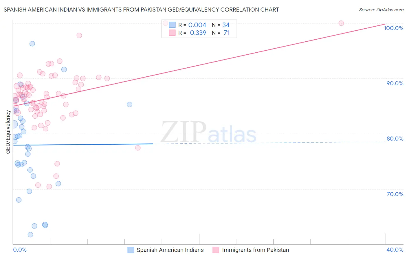 Spanish American Indian vs Immigrants from Pakistan GED/Equivalency