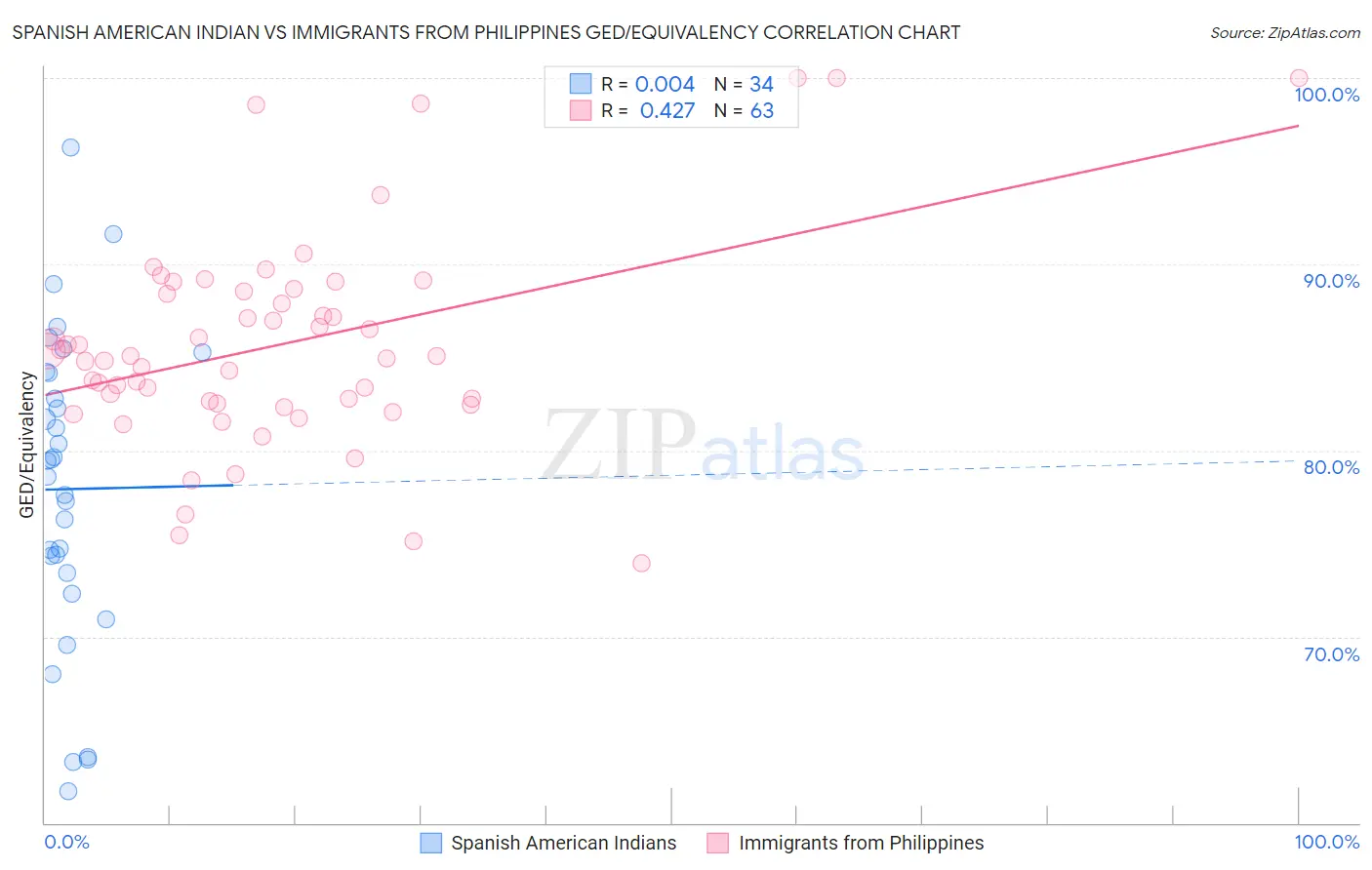 Spanish American Indian vs Immigrants from Philippines GED/Equivalency