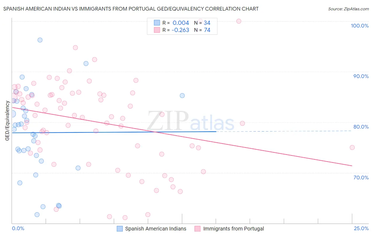 Spanish American Indian vs Immigrants from Portugal GED/Equivalency