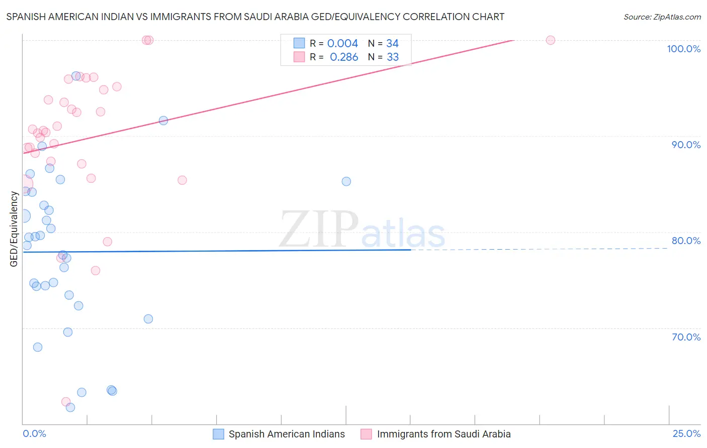 Spanish American Indian vs Immigrants from Saudi Arabia GED/Equivalency