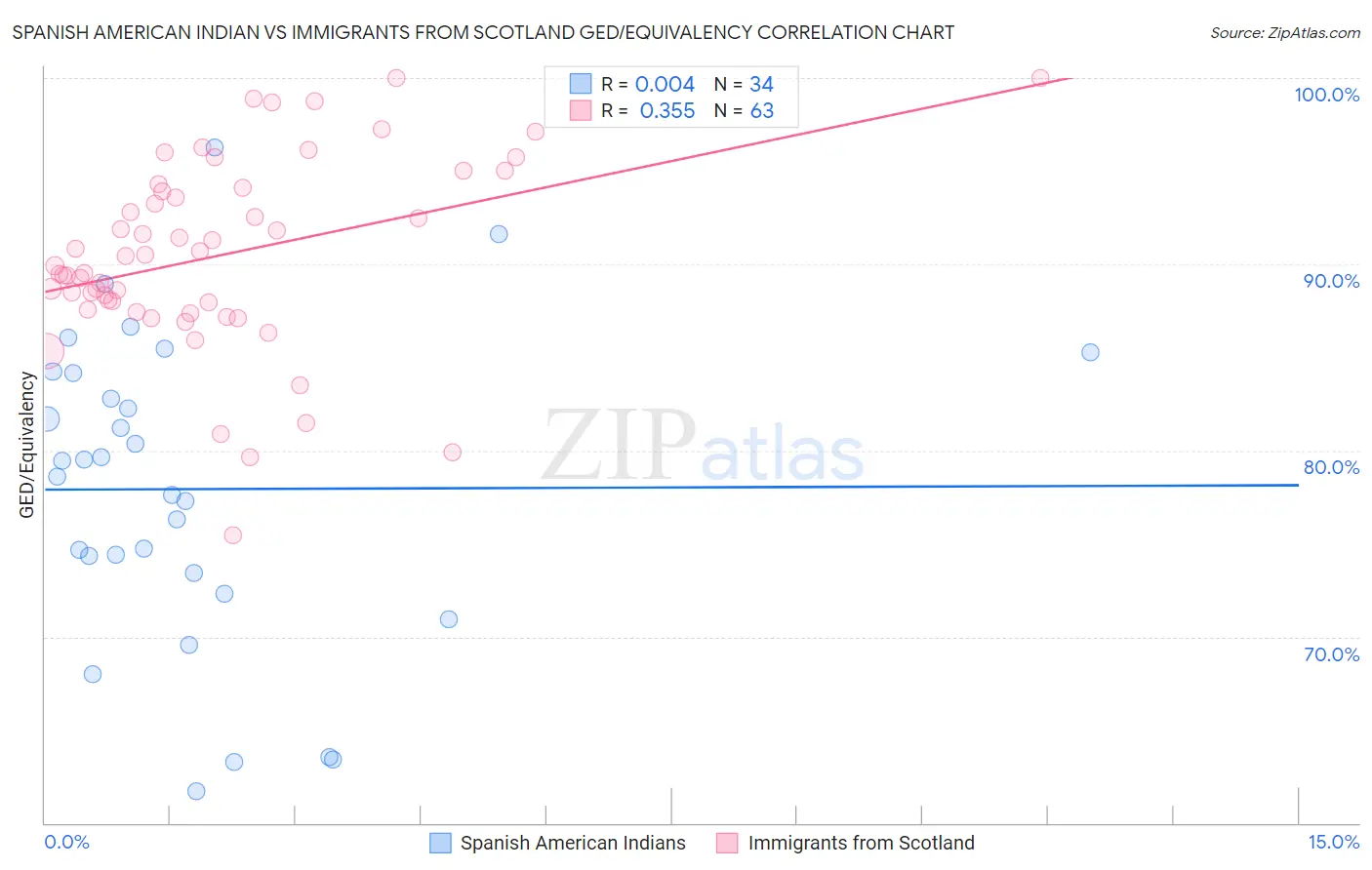 Spanish American Indian vs Immigrants from Scotland GED/Equivalency