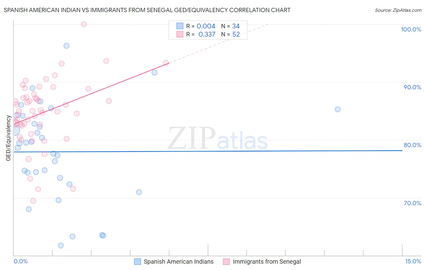 Spanish American Indian vs Immigrants from Senegal GED/Equivalency