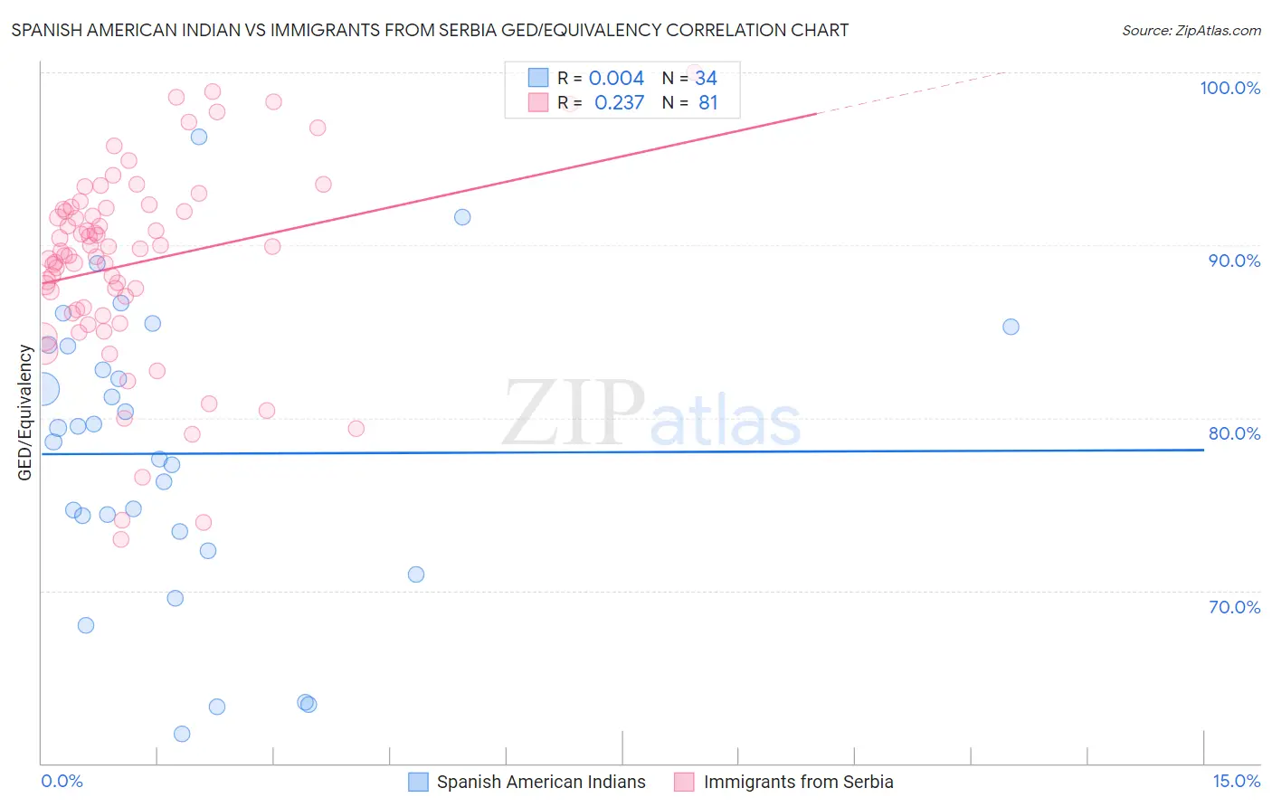 Spanish American Indian vs Immigrants from Serbia GED/Equivalency