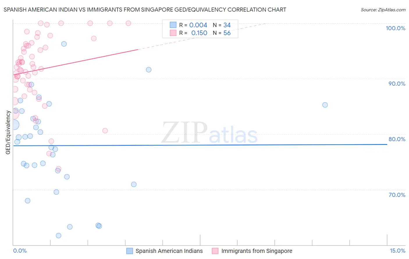 Spanish American Indian vs Immigrants from Singapore GED/Equivalency