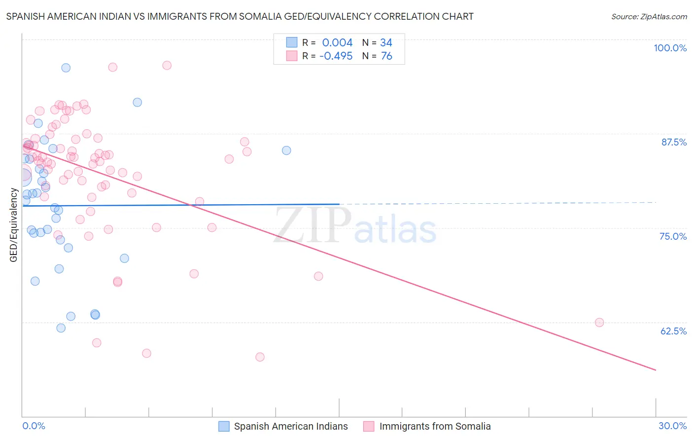 Spanish American Indian vs Immigrants from Somalia GED/Equivalency
