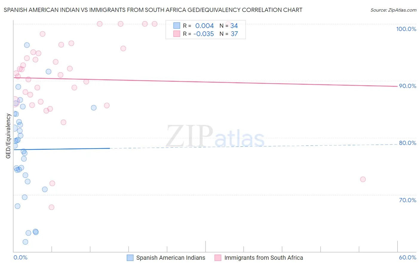 Spanish American Indian vs Immigrants from South Africa GED/Equivalency