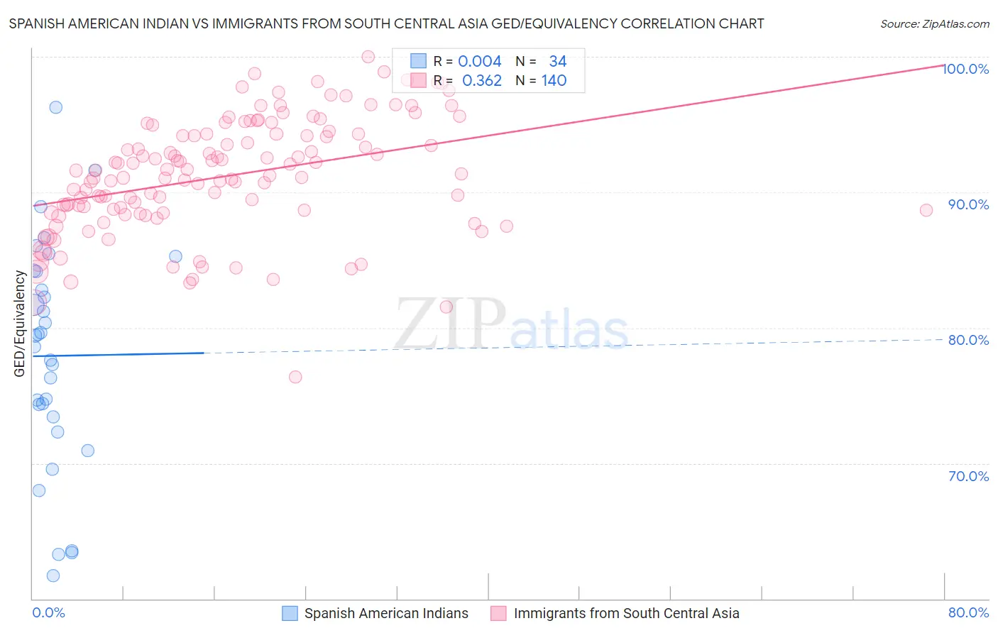 Spanish American Indian vs Immigrants from South Central Asia GED/Equivalency