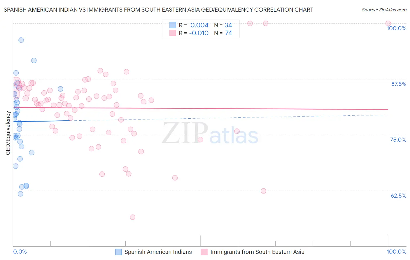 Spanish American Indian vs Immigrants from South Eastern Asia GED/Equivalency
