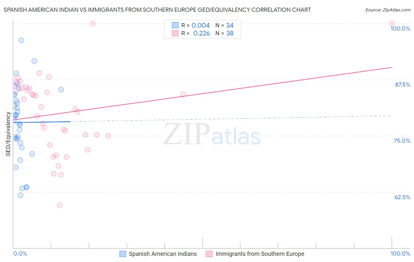 Spanish American Indian vs Immigrants from Southern Europe GED/Equivalency