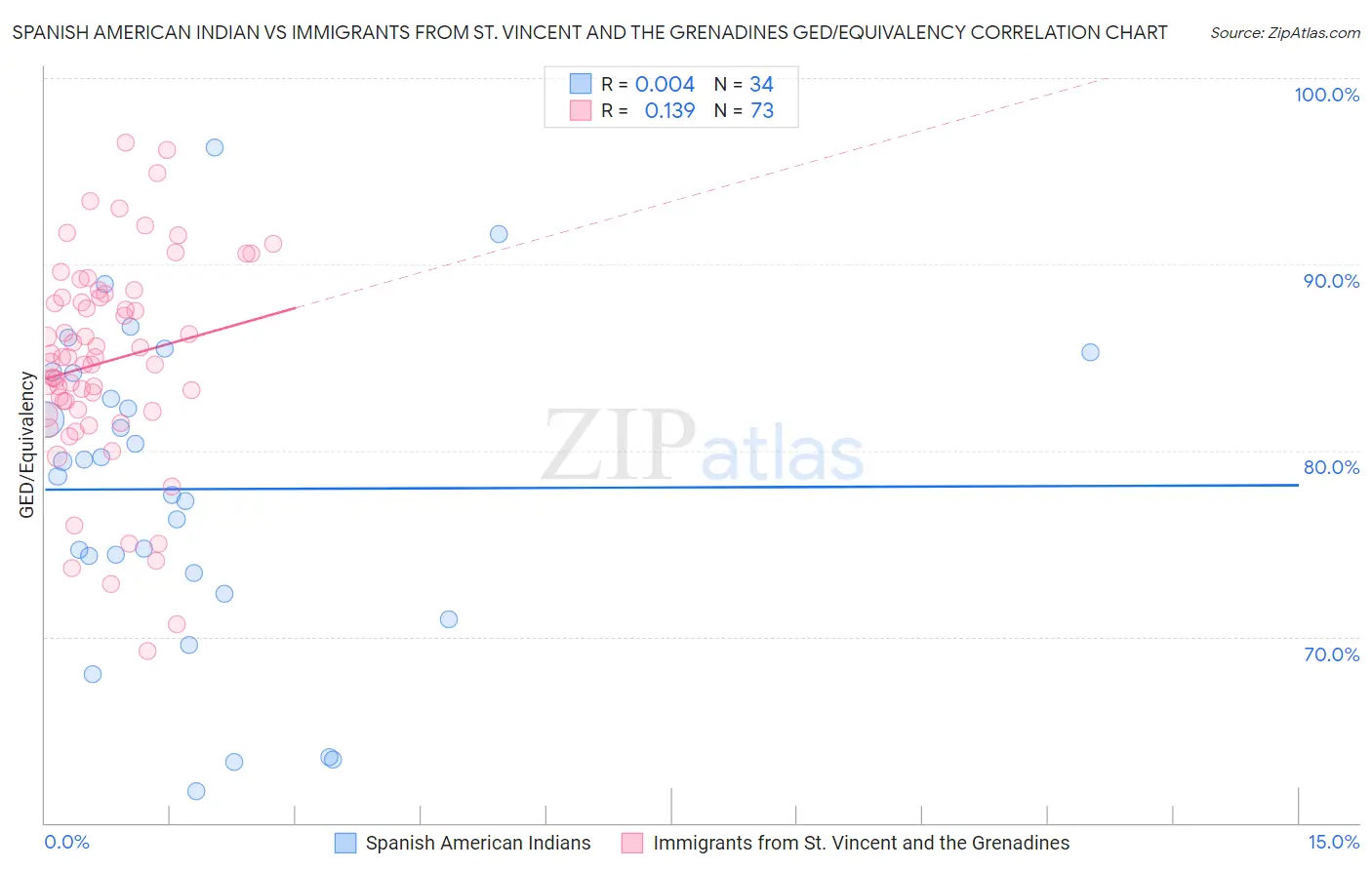 Spanish American Indian vs Immigrants from St. Vincent and the Grenadines GED/Equivalency