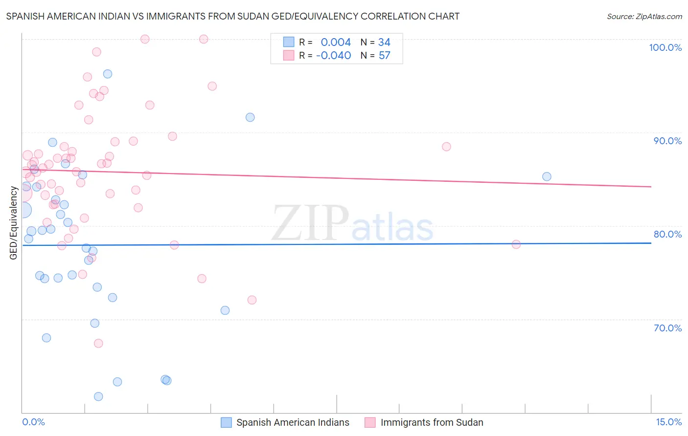 Spanish American Indian vs Immigrants from Sudan GED/Equivalency