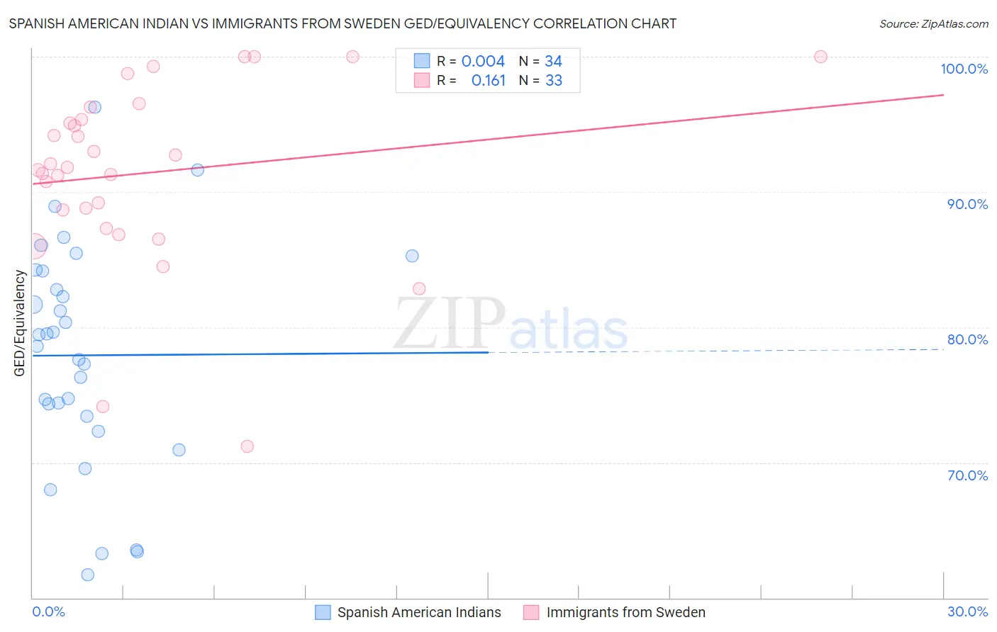 Spanish American Indian vs Immigrants from Sweden GED/Equivalency