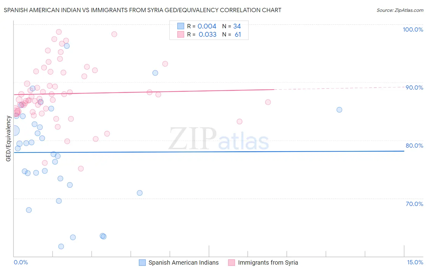 Spanish American Indian vs Immigrants from Syria GED/Equivalency