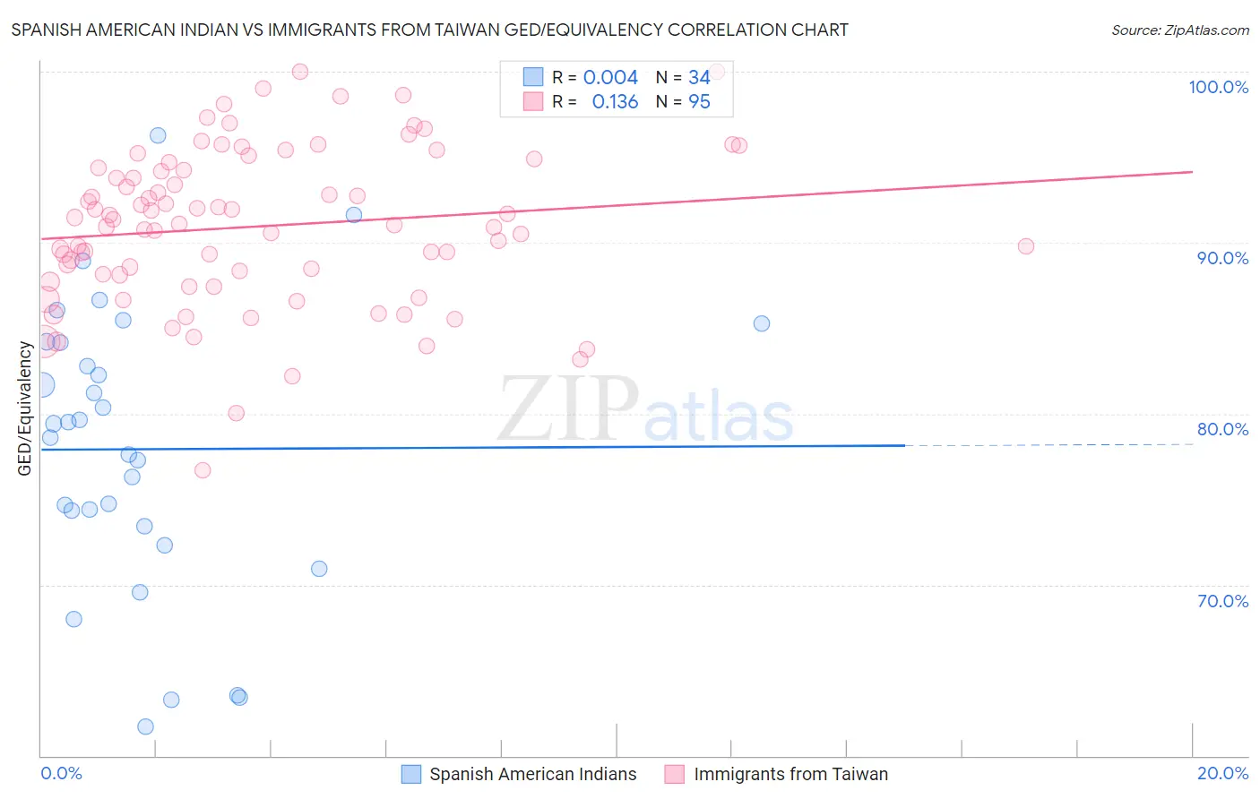 Spanish American Indian vs Immigrants from Taiwan GED/Equivalency