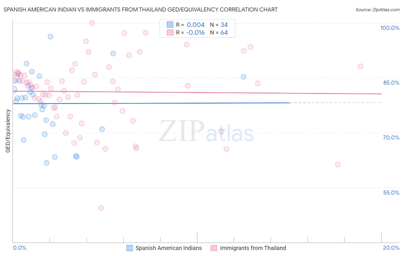 Spanish American Indian vs Immigrants from Thailand GED/Equivalency