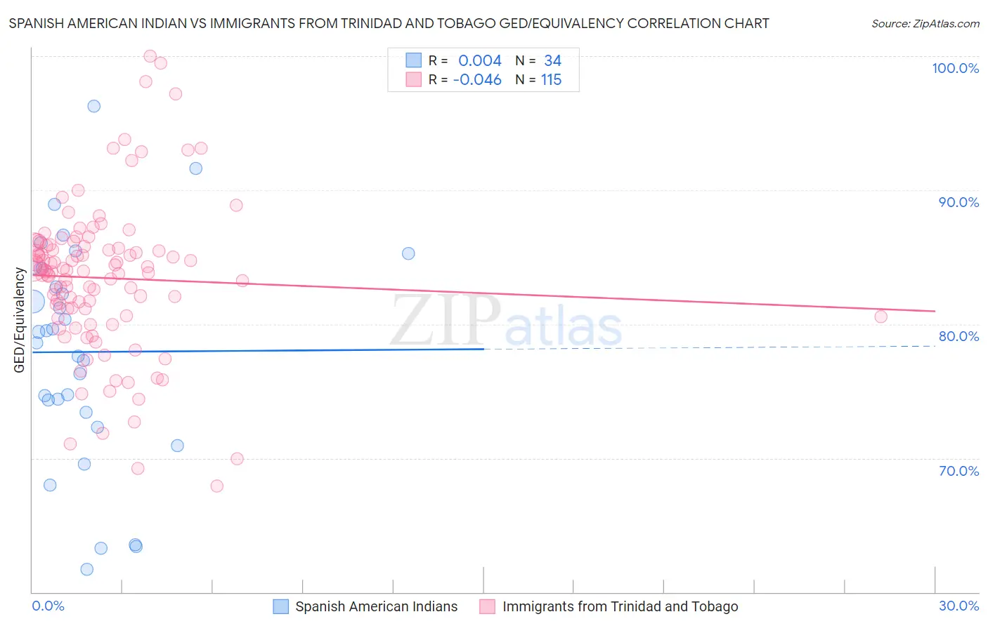 Spanish American Indian vs Immigrants from Trinidad and Tobago GED/Equivalency