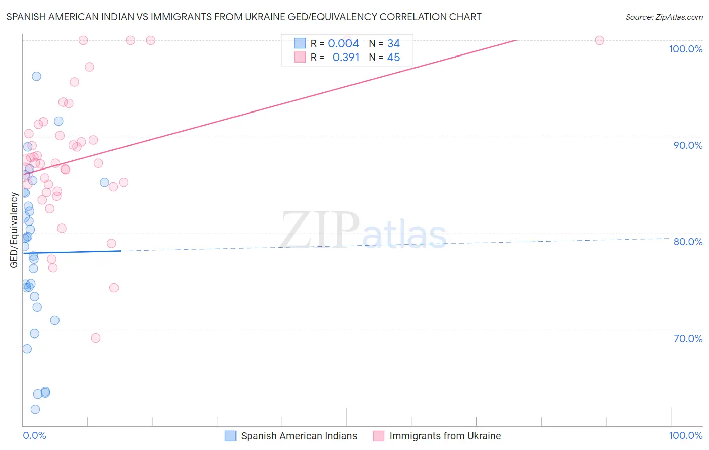 Spanish American Indian vs Immigrants from Ukraine GED/Equivalency