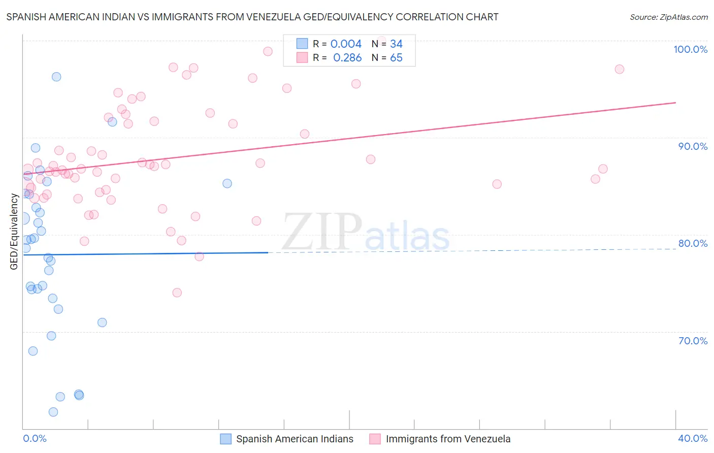 Spanish American Indian vs Immigrants from Venezuela GED/Equivalency