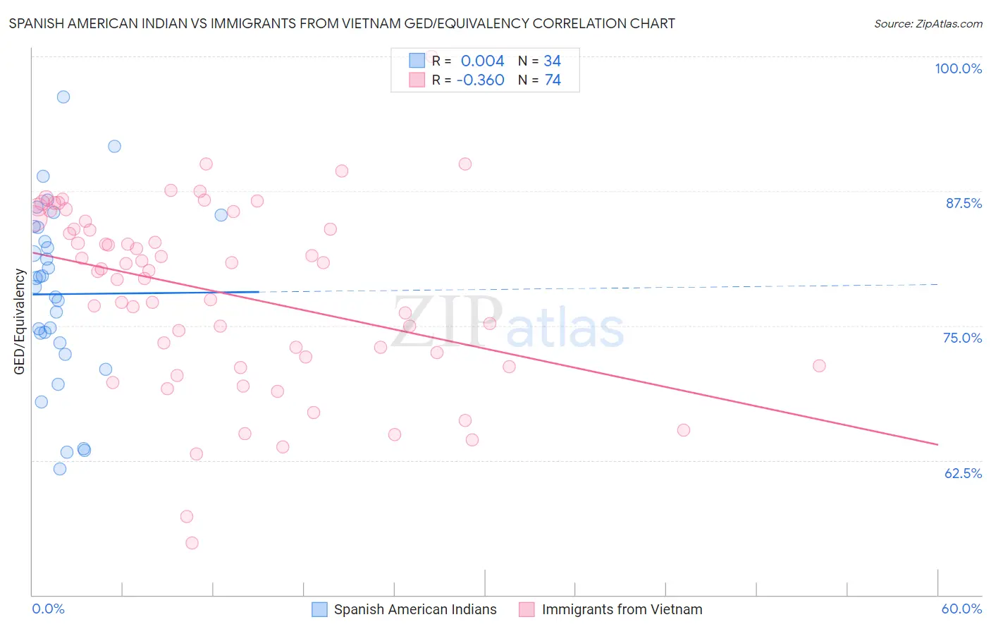 Spanish American Indian vs Immigrants from Vietnam GED/Equivalency