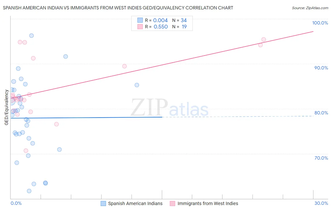 Spanish American Indian vs Immigrants from West Indies GED/Equivalency