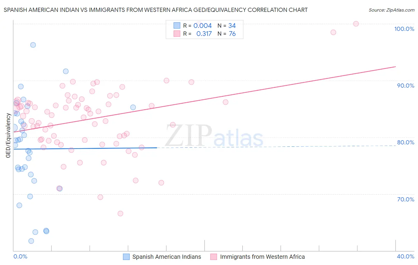 Spanish American Indian vs Immigrants from Western Africa GED/Equivalency