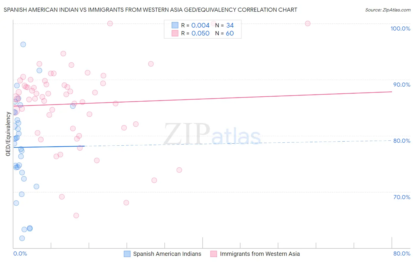 Spanish American Indian vs Immigrants from Western Asia GED/Equivalency